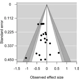 Figure 4: Funnel plot of oral processing effects on hunger ratings with the different shades 