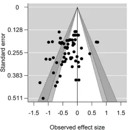 Figure 5: Funnel plot of oral processing effects on food intake with the different shades 