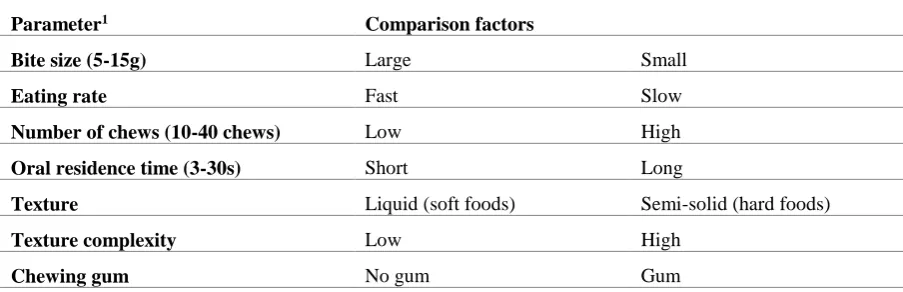 Table 1: Oral processing parameters as compared across studies 