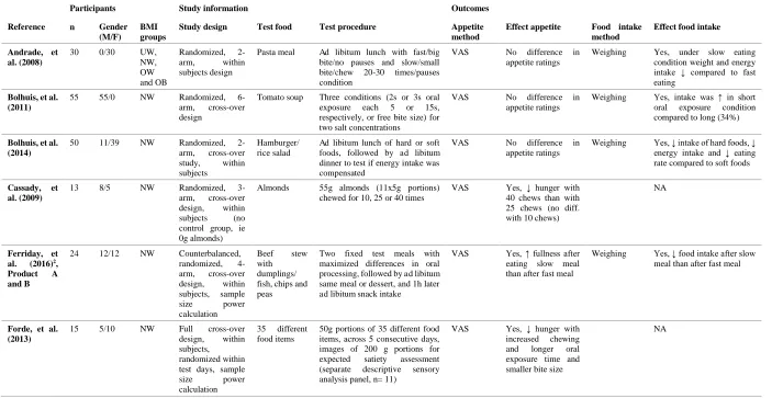 Table 2: Characteristics of studies included in the systematic review1