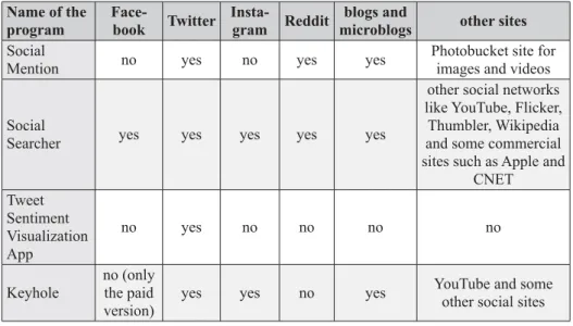 Table 2.   An overview of social media and news sites that programs for sentiment  analysis take into account