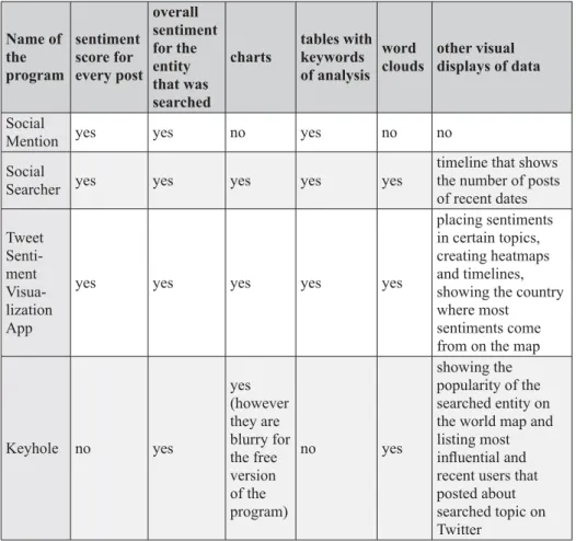 Table 3.   Comparing options of programs for sentiment analysis on social media and  other news sites