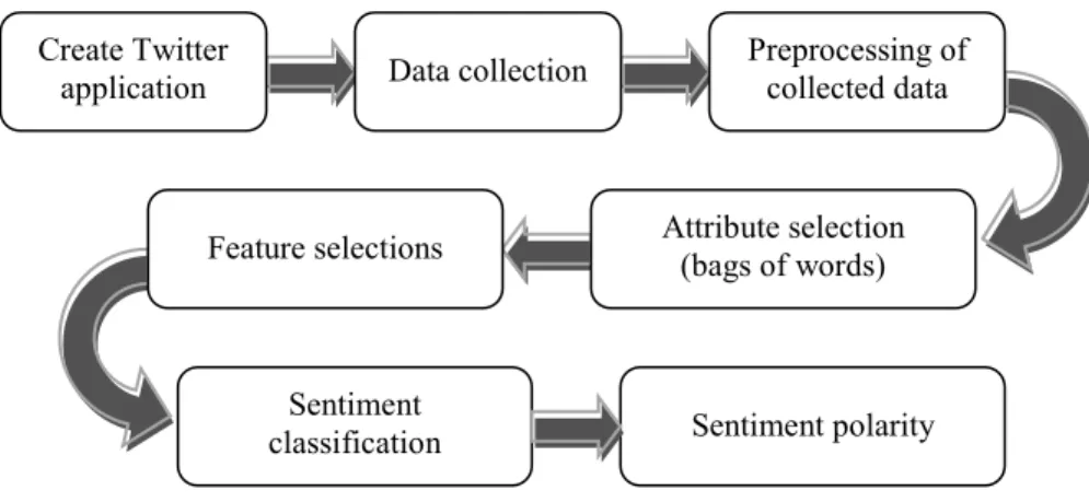 Fig. 1 - Genaral flow of basic sentiment analysis 