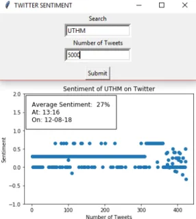 Fig. 5 - GUI for Twitter average sentiment 