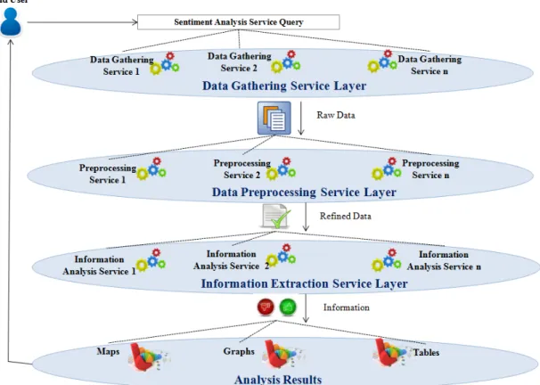 Figure 1.2: Overview of Sentiment Analysis as a Service