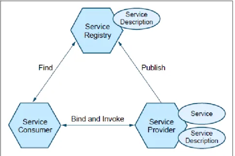 Figure 2.1: Service Oriented Architecture Components [Endrei et al., 2004]