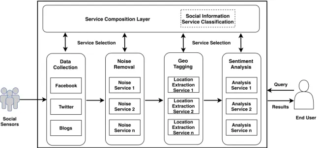 Figure 3.1: Service Composition Framework For Sentiment Analysis