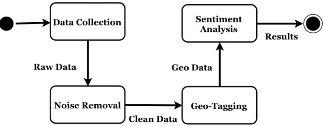 Figure 3.2: Flow of Data Between System Components