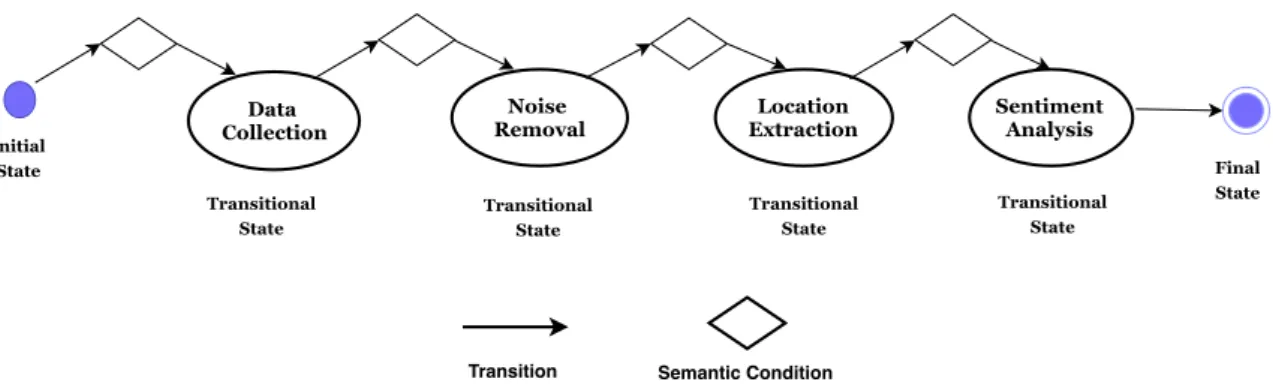 Figure 3.3: Sentiment Analysis Service Composition Process