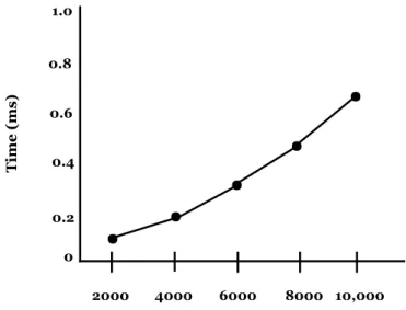 Figure 3.6: Performance of Service Computation Algorithm