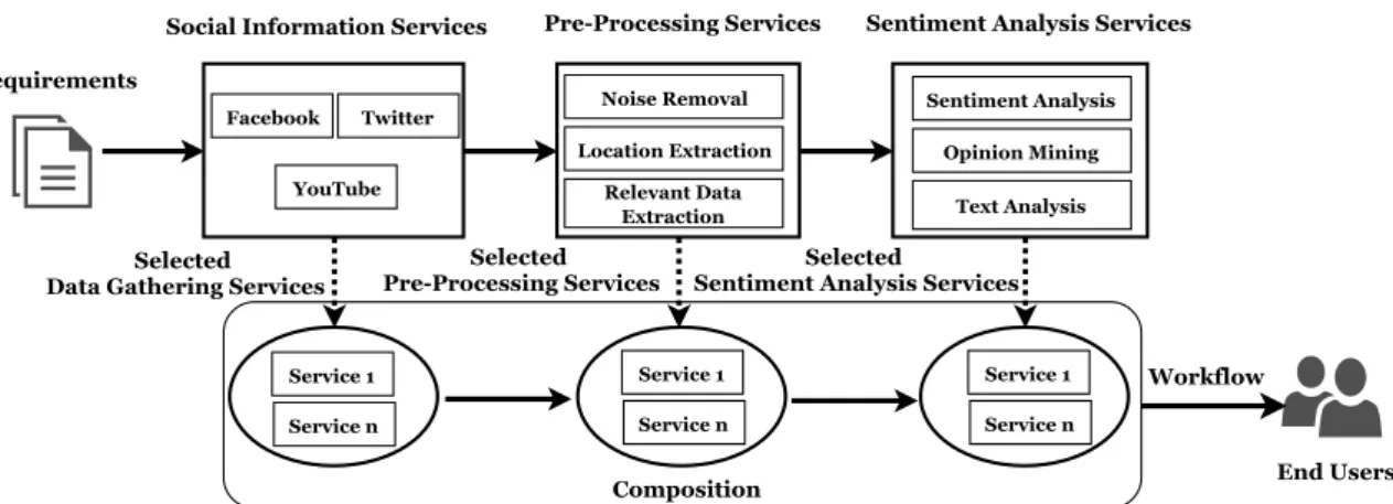 Figure 4.1: Workflow Composition for Social Information Services Analysis
