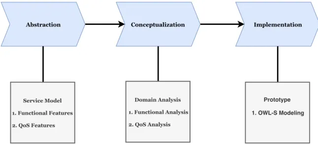 Figure 4.2: The Service-Orientation Process of Social Information Services