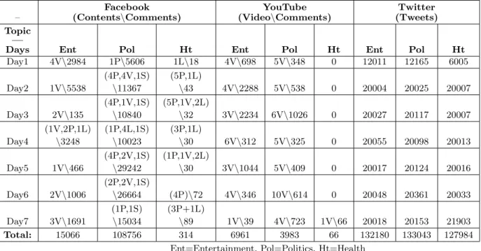Table 4.3: Functional Analysis: Data Sharing of Social Information Services by Topic