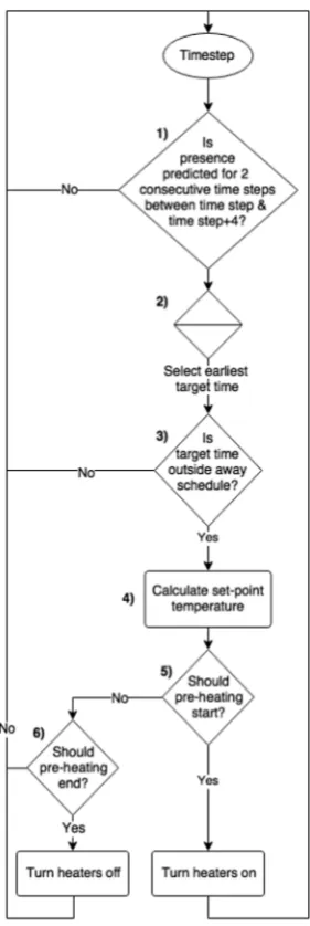 Fig. 1. Depicting the functional ﬂow of the proposed control algorithm.