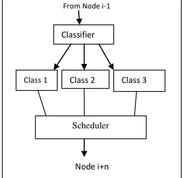 Fig 2:- Scheduler Model 