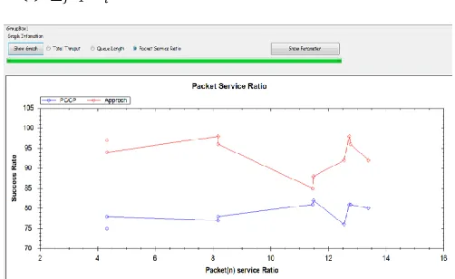 Fig 4: - Packet Service Ratio Vs Success Rate 