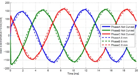 Figure 15. Developed torque curve changes.