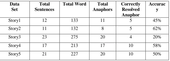 Table I. Result of model form concept of Lappin and Leass algorithm  