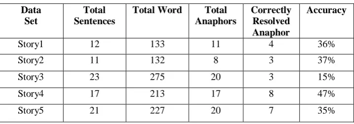 Table II. Result of Model based on concept of Centering algorithm  