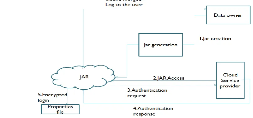 Fig 1: Architecture for accounting and auditing 