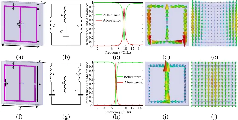 Figure 1. Two kinds of MA based on diﬀerent ELC inclusions. (a) and (f) The two MA unit cells,(b) and (g) the equivalent circuits for the two metamaterials units, (c) and (h) the Reﬂectance andabsorbance properties, and (d), (e) and (i), (j) the surface current distributions on the ELC and groundplane for the two MA conﬁgurations.