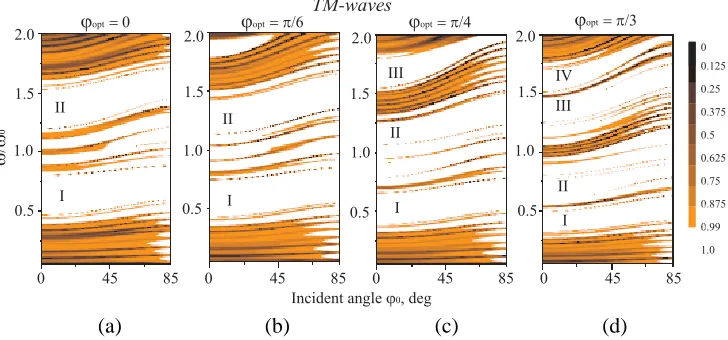 Figure 3.Calculated reﬂectance maps fordoptimized according to Equation (8) for the diﬀerent particular angles of incidence.dis K(1, 2) multilayers in which thicknesses of layers are(a) ϕopt = 0,ϕopt1= 63.8 nm, dϕopt2= 204.1 nm; (b) ϕopt = π/6, dϕopt1= 64.