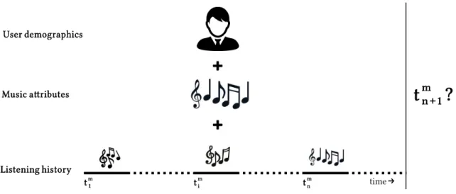 Figure 3.1: Modeling user return time of a user. Each user event is specified by the start time t m j of a session of activities