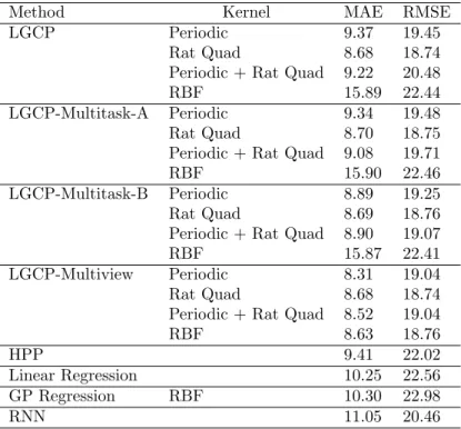 Table 4.1: Mean Absolute Error(MAE) and Root Mean Squared Error(RMSE) between the actual and predicted user return time for proposed methods and baselines on the last.fm data.