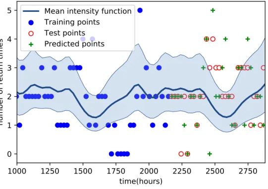 Figure 4.0: Intensity function learnt for a user using LGCP, LGCP-MULTITASK-B and LGCP- LGCP-MULTIVIEW models with RQ + P eriodic kernel on last.fm data