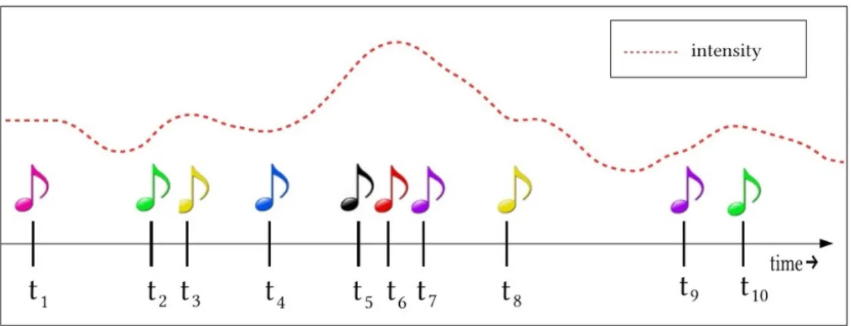 Figure 1.1: An illustrative example modeling the occurrences of music listening events at varying density.