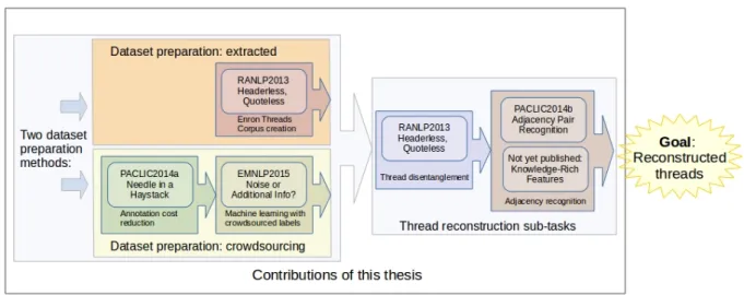 Figure 1.1: An overview of tasks and publications of this thesis.