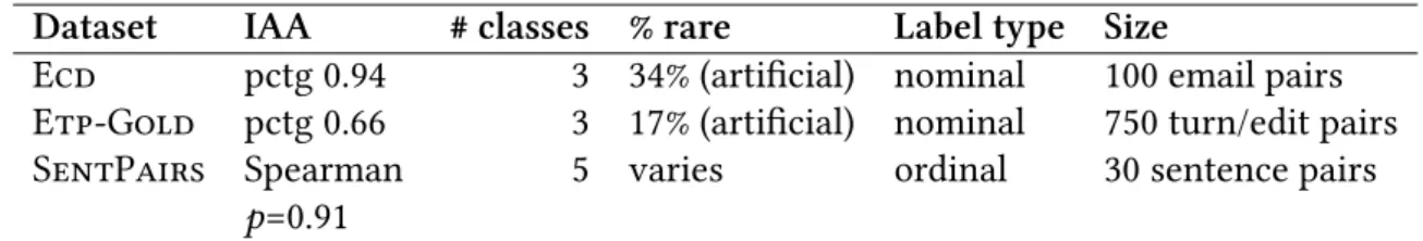 Figure 3.3: Sample text pair from text similarity corpus, classified by 7 out of 10 workers as 1 on a scale of 1-5.