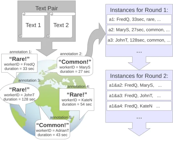 Figure 3.5: Multiple learning instances are generated from each original annotated text pair