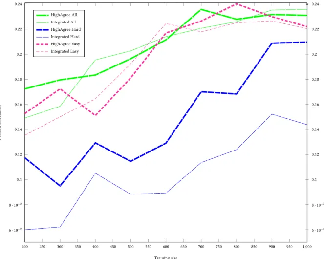 Figure 4.4: Biased Language: before filtering training size curve with diﬀerent case types (All, Hard, Easy), for Integrated and HighAgree systems