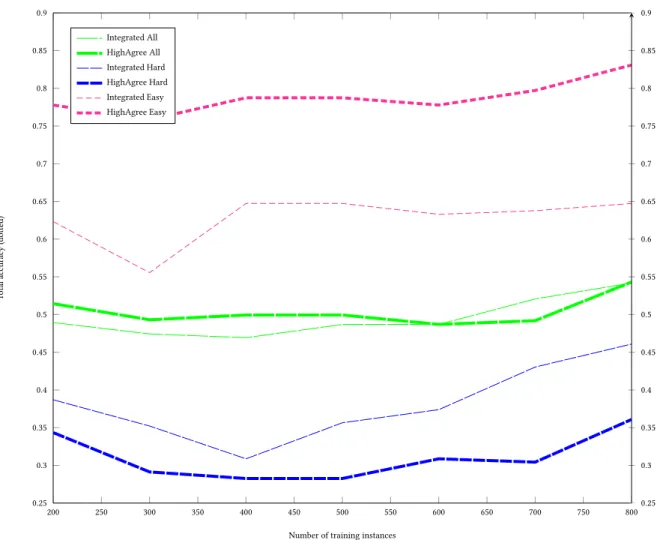 Figure 4.10: RTE: training size curve of micro-F 1 with diﬀerent case types (All, Hard, Easy) for Inte- Inte-grated versus HighAgree