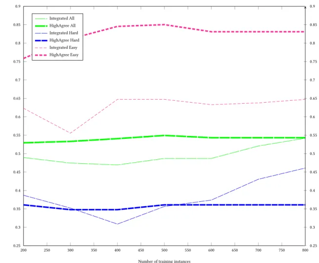 Figure 4.11: RTE: training size curve of micro-F 1 with diﬀerent case types (All, Hard, Easy) for Inte- Inte-grated versus HighAgree