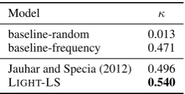 Table 2: SemEval-2012 Task 1 performance