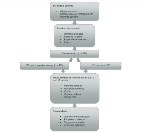 Figure 1 Flowchart of the study.