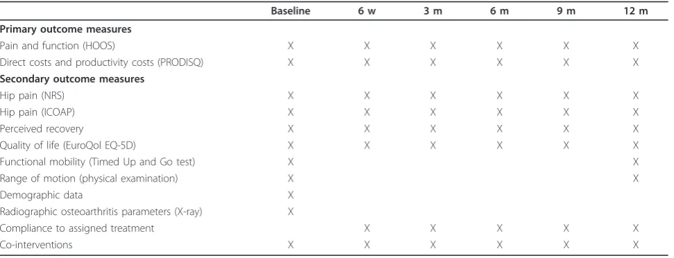 Table 1 Outcome measures