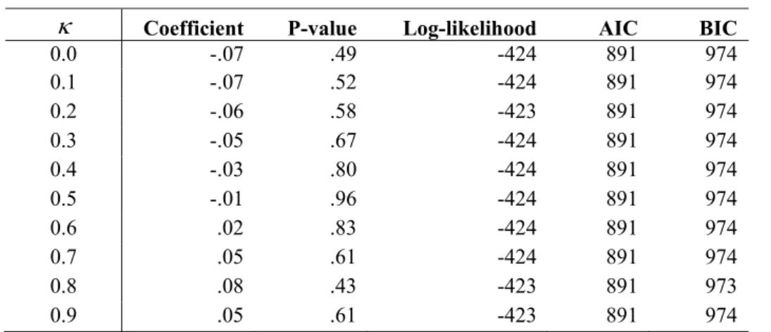 Table B1 shows the estimated Poststock parameter, the corresponding p-value, and resulting  model fit in terms of log-likelihood, and fit statistics AIC and BIC