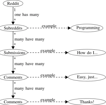 Fig. 1. A hierarchical view on how Reddit artifacts relate to one another