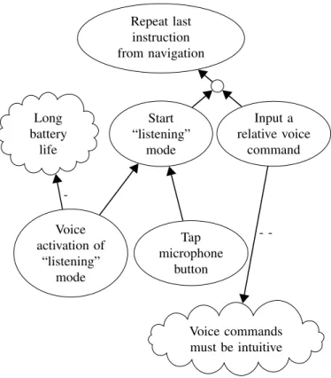 Fig. 4. A model representation using goal modeling techniques of the domain knowledge gained regarding Google Maps from Figures 2 and 3