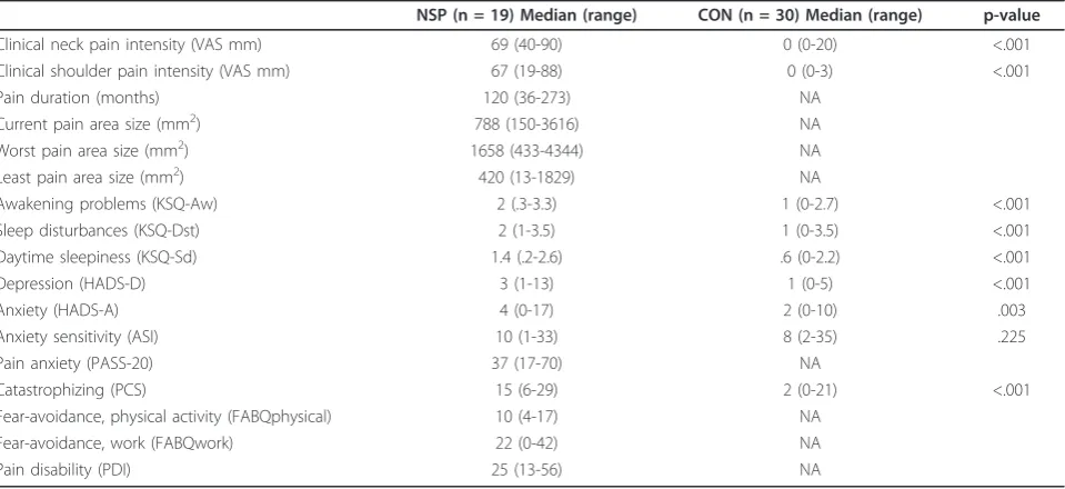 Table 2 Median and range values for baseline pressure pain thresholds (PPT, kPa) for the mean of the three sites (T1+T2+T3) in the trapezius muscles and the single site in the midportion of the tibialis anterior muscles (right and leftsides) for the trapezius myalgia group (NSP) and for the controls (CON)