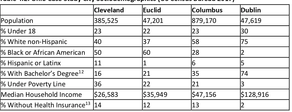 Table 4.1: Ohio versus Michigan (US Census Bureau 2018) 