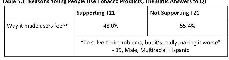 Table 5.1: Reasons Young People Use Tobacco Products, Thematic Answers to Q1  