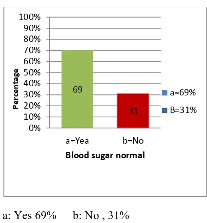 Figure - 9. Frequency Distribution of blood sugar status of Respondents. 