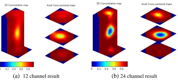 Figure 14. Radial proﬁles of solids concentration for (a) 12 channels sensor and (b) 24 channel sensorcorresponding to results in Figure 13.