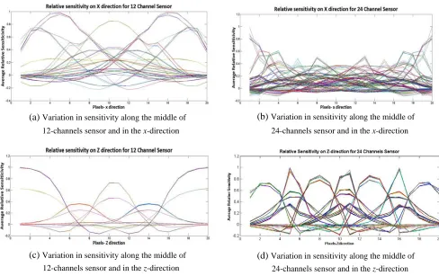 Figure 4. Isosurface volume images of sensitivity distribution between selected ECVT sensor platesfor (a), (c) the 12-channels and (b), (d) the 24-channels sensors.