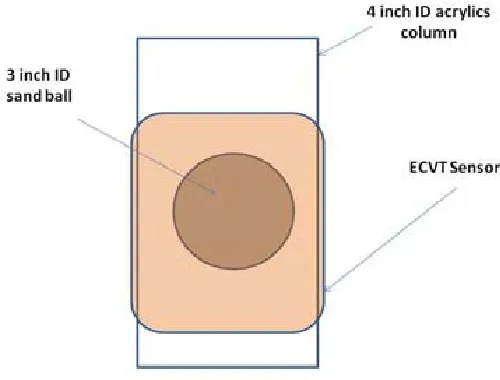 Figure 6. Experimental setup for a single sphere in 12 and 24 ECVT sensor arrangements.