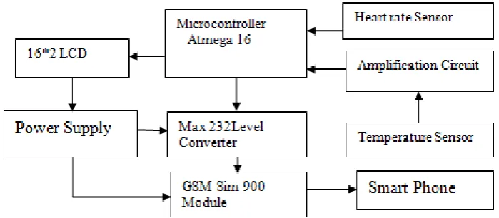 FIG 2 Block Diagram of Estimation of BP Using Sensor and Mobile Phone 
